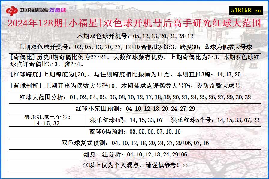 2024年128期[小福星]双色球开机号后高手研究红球大范围