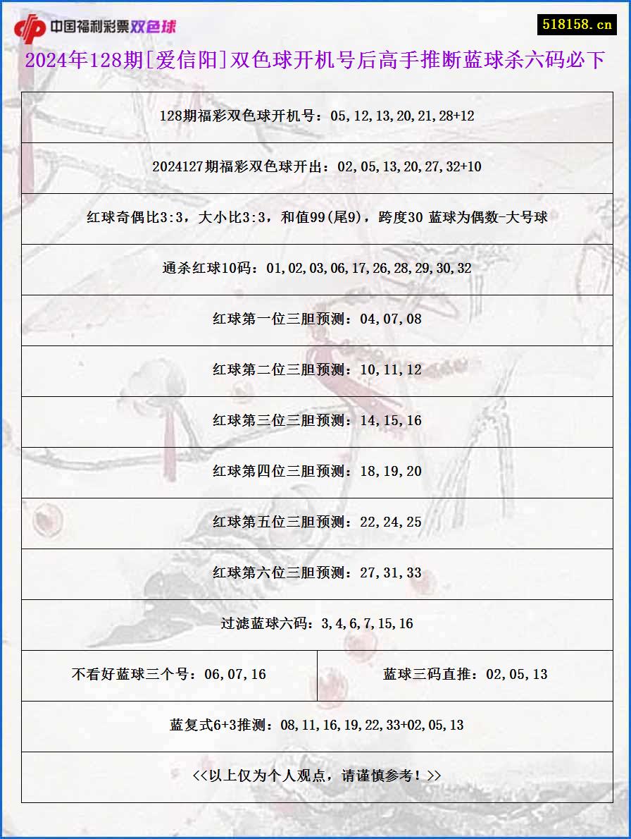 2024年128期[爱信阳]双色球开机号后高手推断蓝球杀六码必下