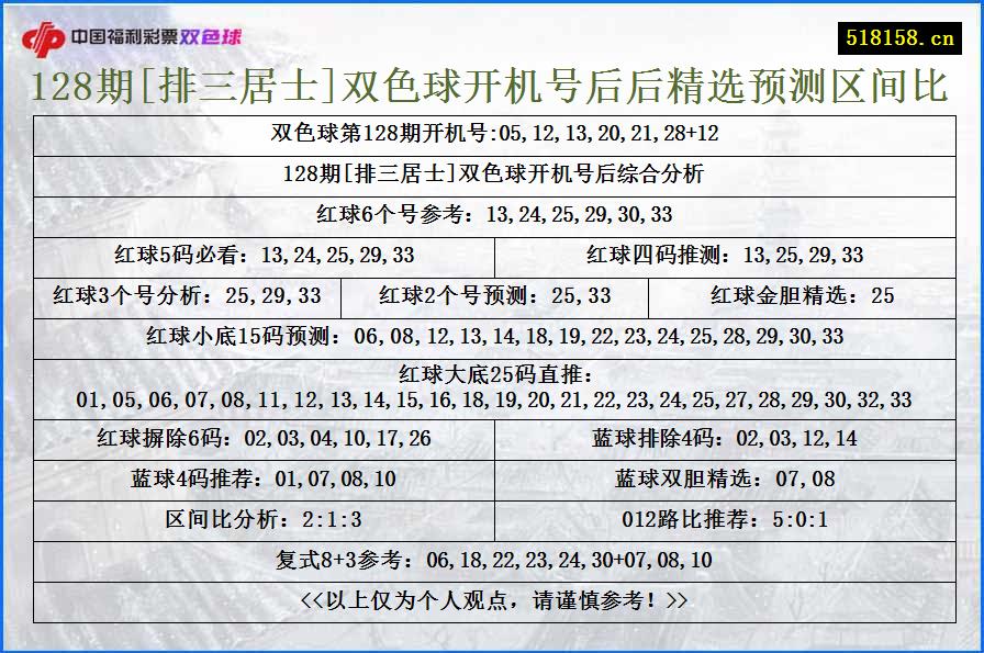 128期[排三居士]双色球开机号后后精选预测区间比