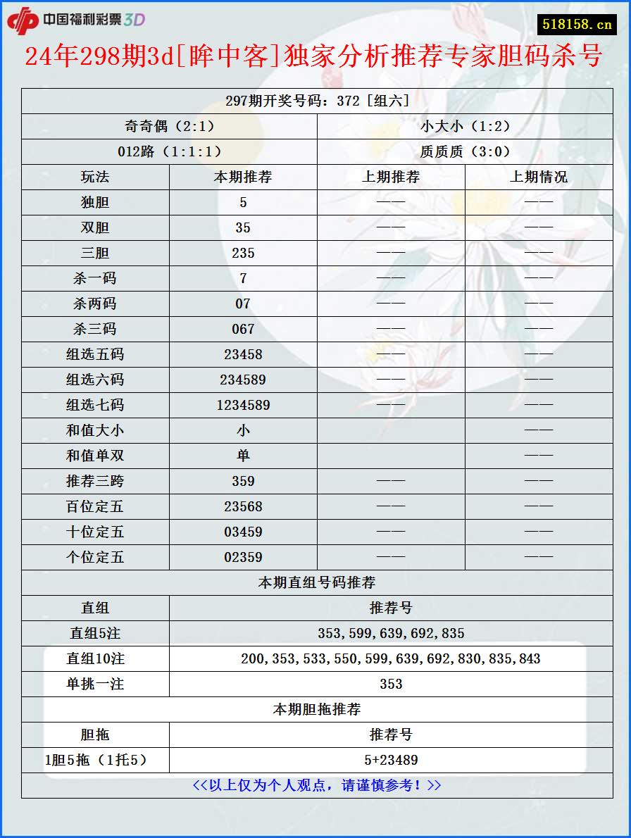 24年298期3d[眸中客]独家分析推荐专家胆码杀号