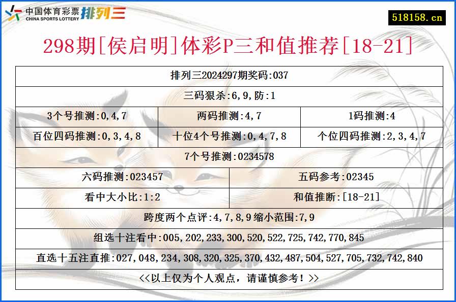 298期[侯启明]体彩P三和值推荐[18-21]