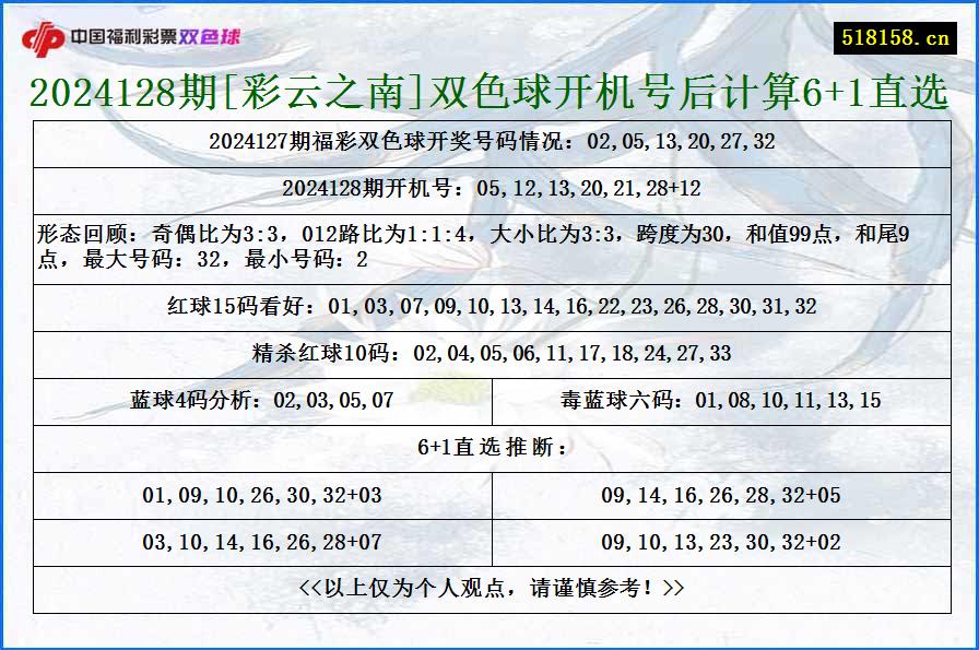 2024128期[彩云之南]双色球开机号后计算6+1直选