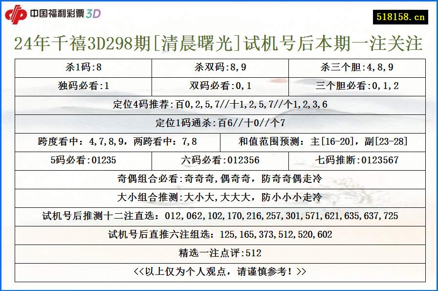 24年千禧3D298期[清晨曙光]试机号后本期一注关注