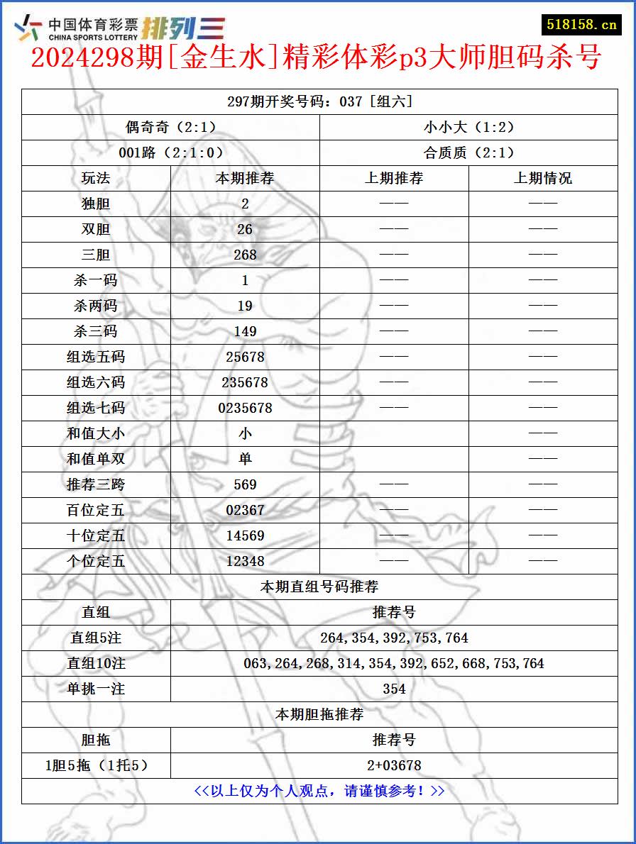 2024298期[金生水]精彩体彩p3大师胆码杀号