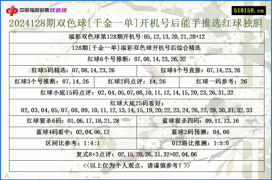 2024128期双色球[千金一单]开机号后能手推选红球独胆