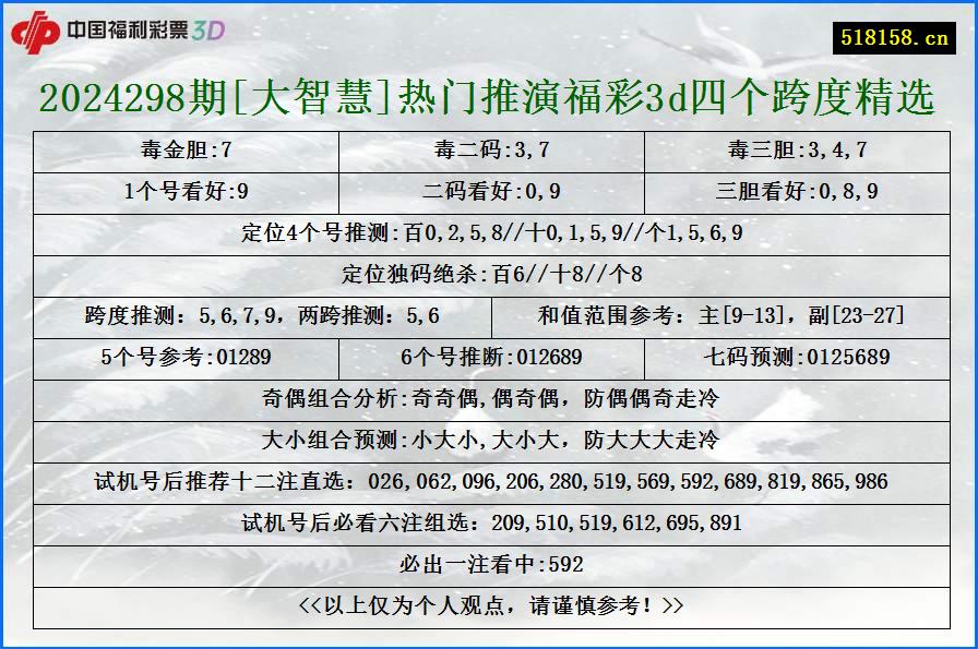 2024298期[大智慧]热门推演福彩3d四个跨度精选