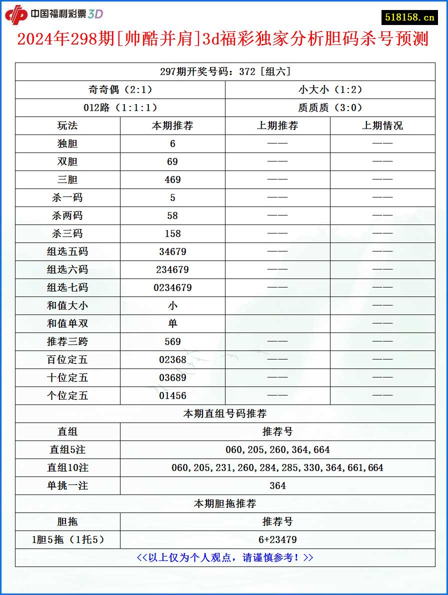 2024年298期[帅酷并肩]3d福彩独家分析胆码杀号预测