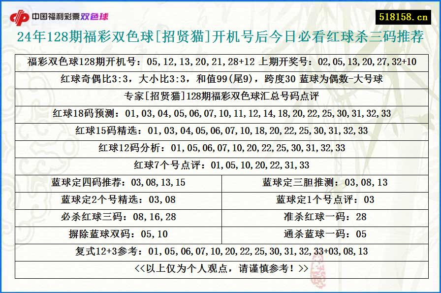 24年128期福彩双色球[招贤猫]开机号后今日必看红球杀三码推荐