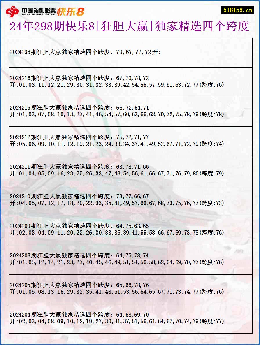 24年298期快乐8[狂胆大赢]独家精选四个跨度