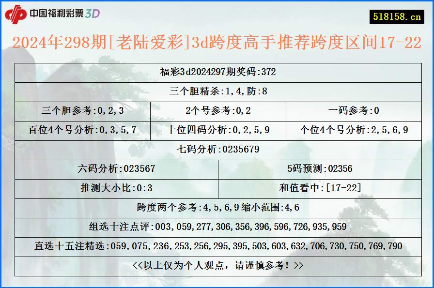 2024年298期[老陆爱彩]3d跨度高手推荐跨度区间17-22