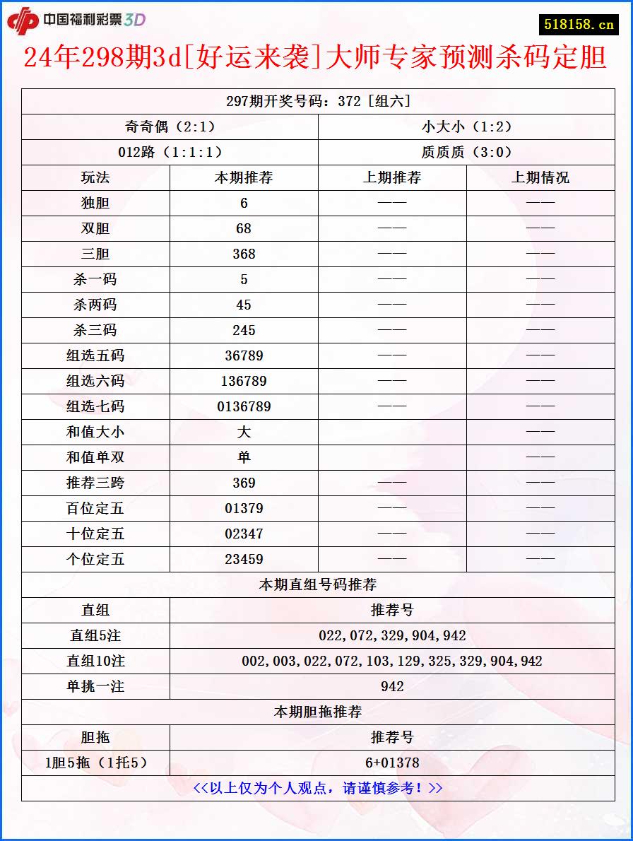 24年298期3d[好运来袭]大师专家预测杀码定胆