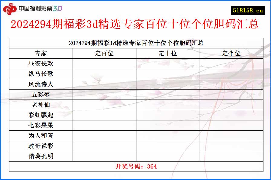 2024294期福彩3d精选专家百位十位个位胆码汇总