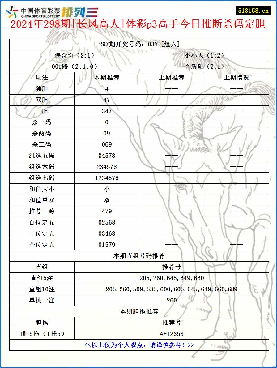 2024年298期[长风高人]体彩p3高手今日推断杀码定胆