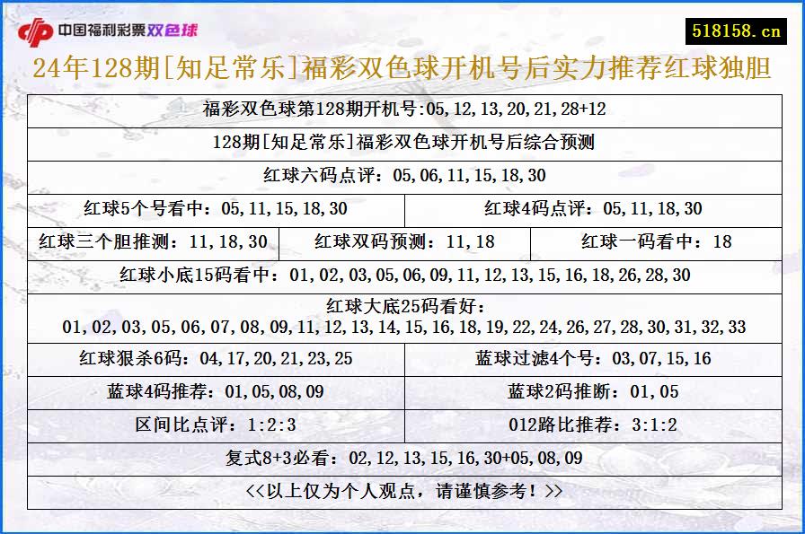 24年128期[知足常乐]福彩双色球开机号后实力推荐红球独胆