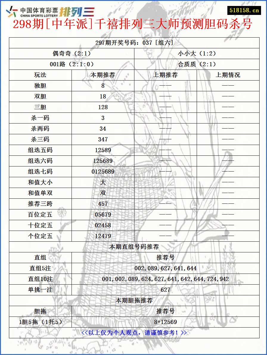 298期[中年派]千禧排列三大师预测胆码杀号