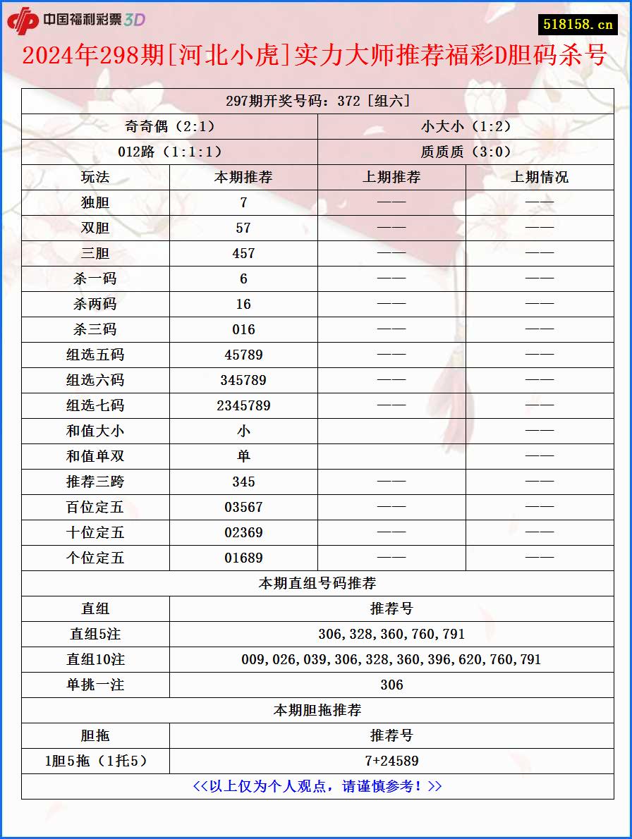 2024年298期[河北小虎]实力大师推荐福彩D胆码杀号