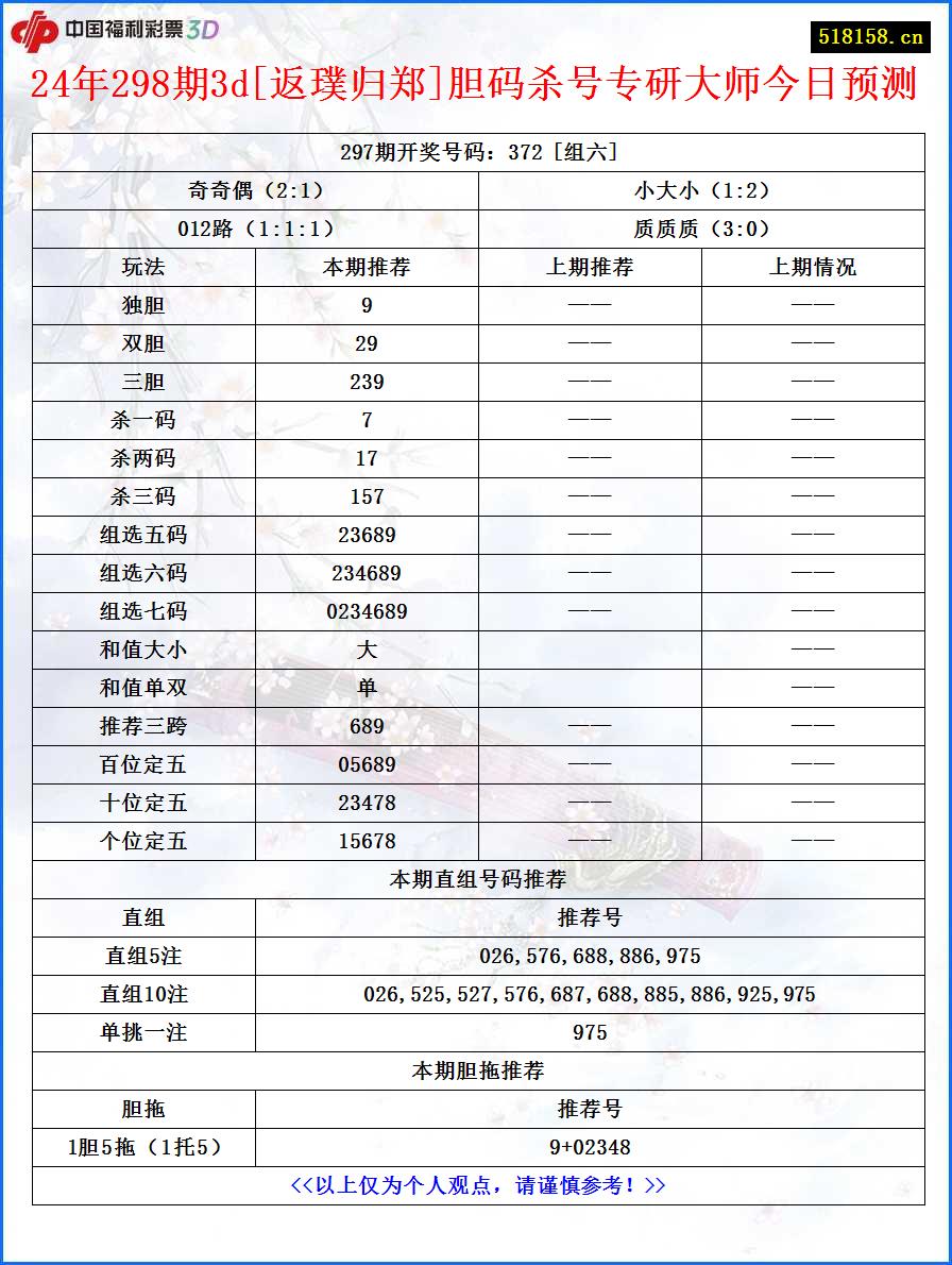 24年298期3d[返璞归郑]胆码杀号专研大师今日预测