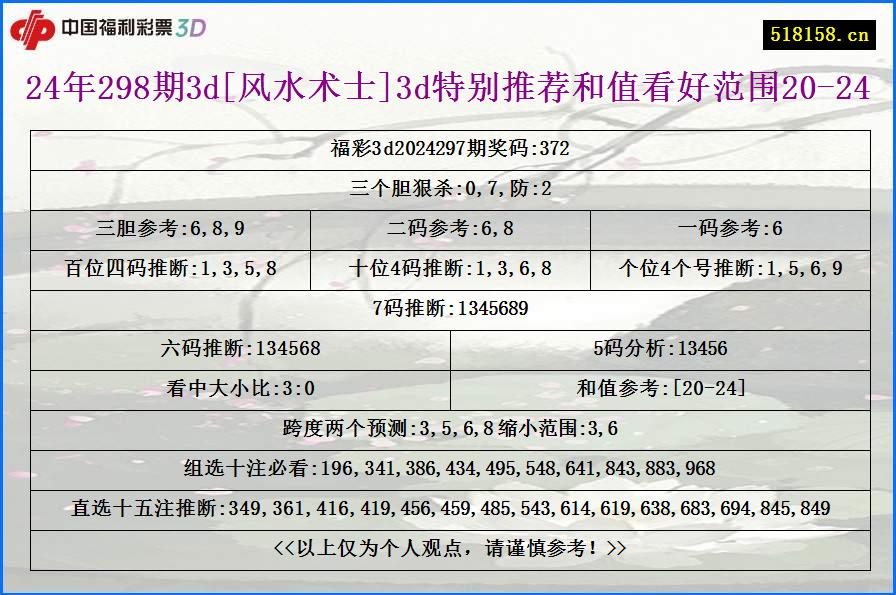 24年298期3d[风水术士]3d特别推荐和值看好范围20-24