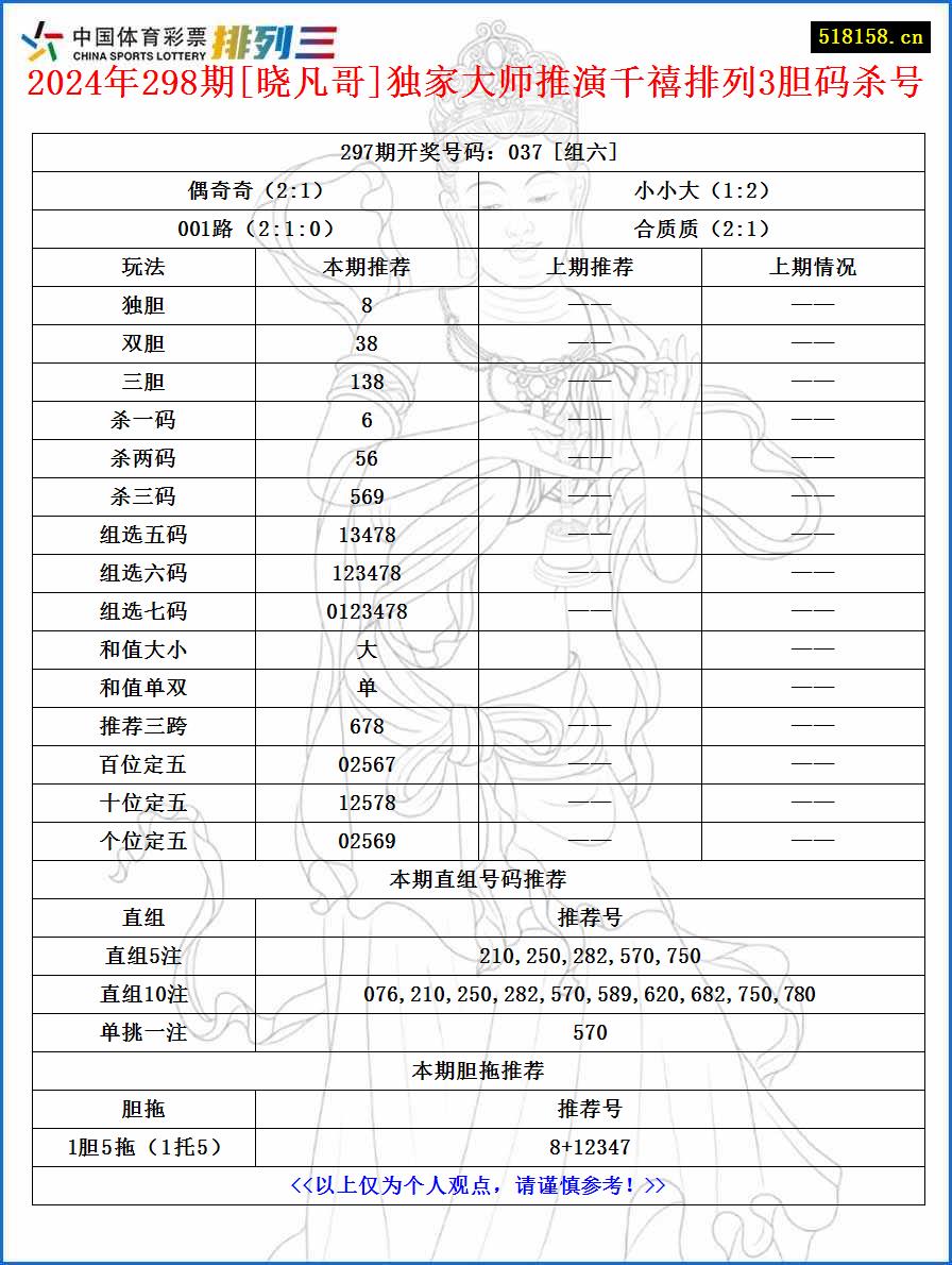 2024年298期[晓凡哥]独家大师推演千禧排列3胆码杀号