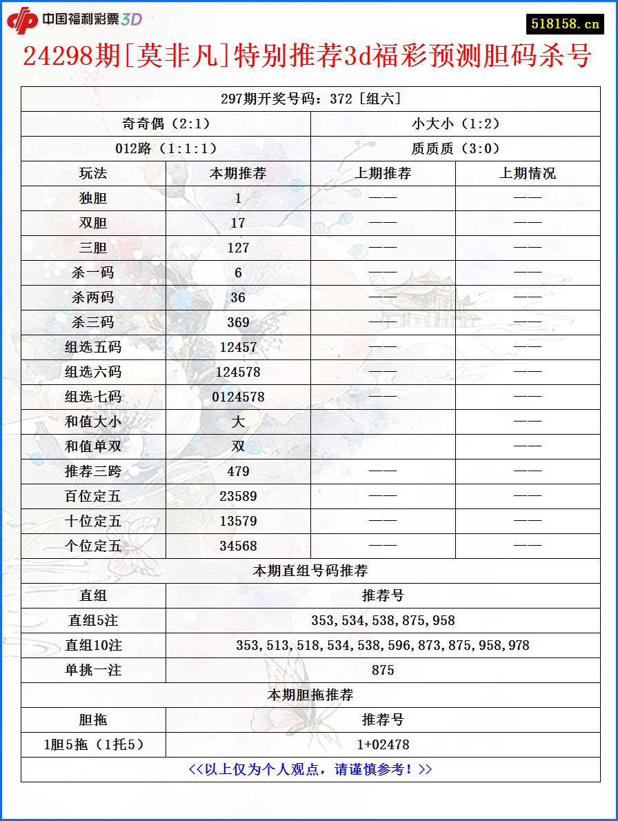 24298期[莫非凡]特别推荐3d福彩预测胆码杀号