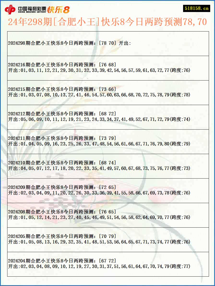 24年298期[合肥小王]快乐8今日两跨预测78,70