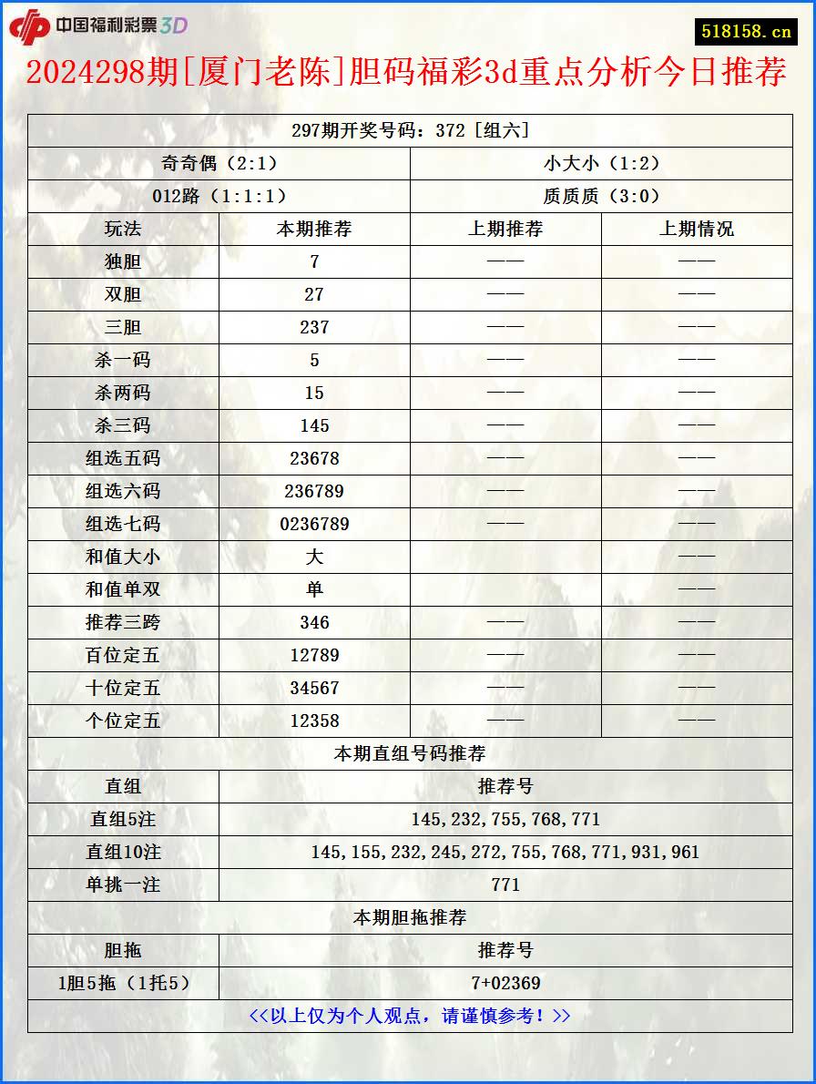 2024298期[厦门老陈]胆码福彩3d重点分析今日推荐