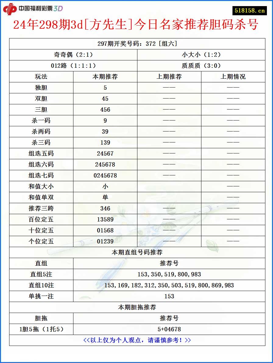 24年298期3d[方先生]今日名家推荐胆码杀号