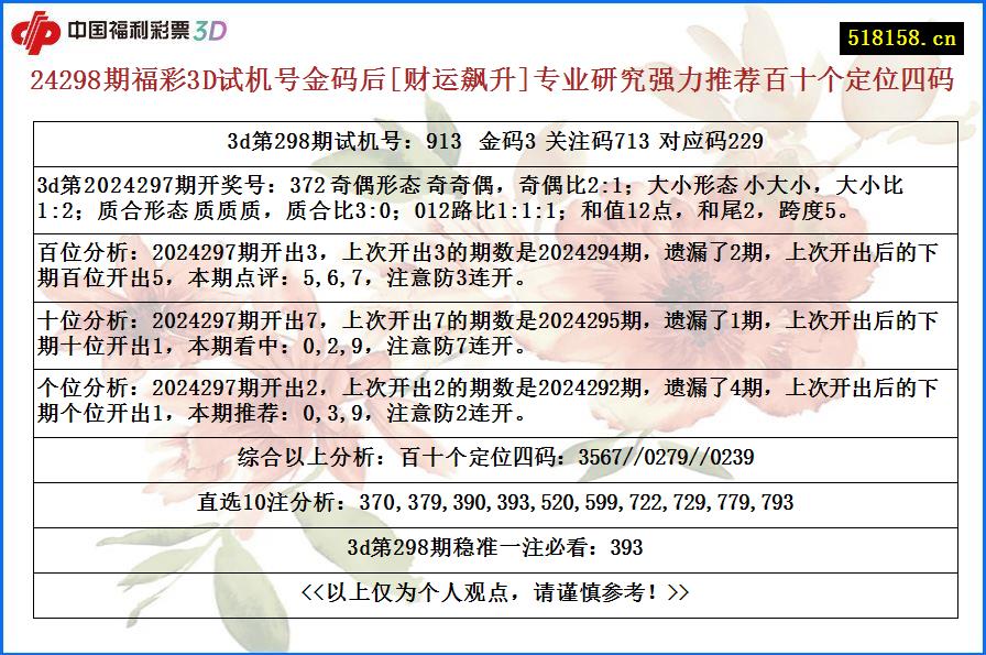 24298期福彩3D试机号金码后[财运飙升]专业研究强力推荐百十个定位四码