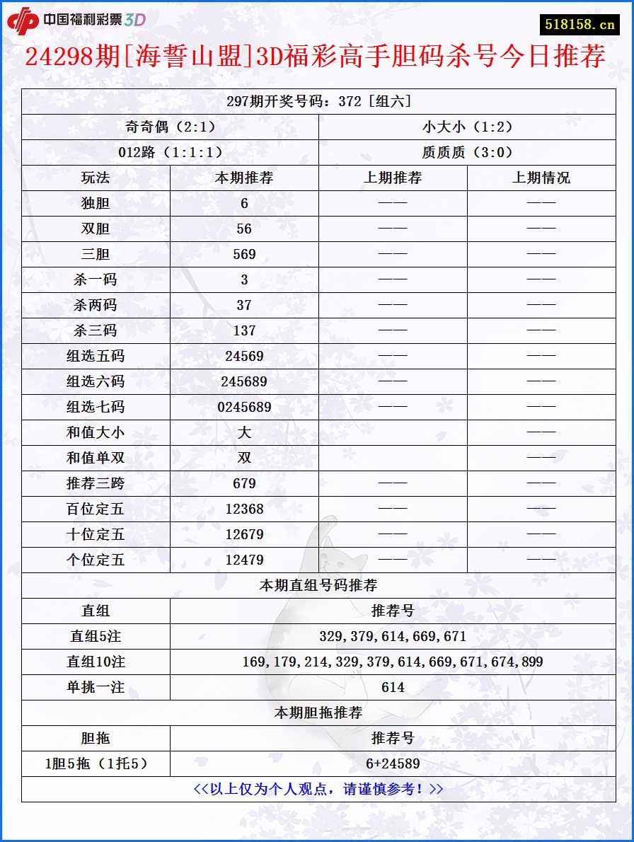 24298期[海誓山盟]3D福彩高手胆码杀号今日推荐