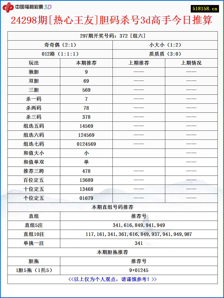 24298期[热心王友]胆码杀号3d高手今日推算