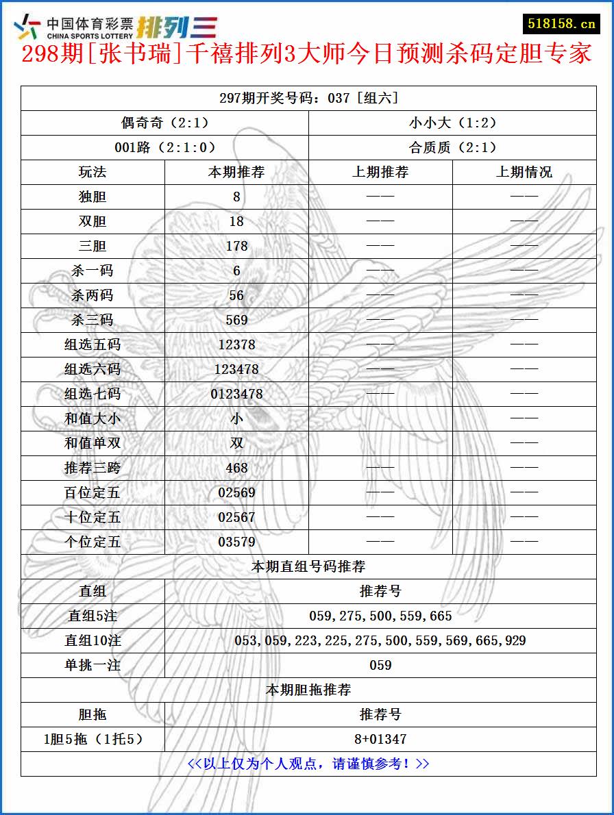 298期[张书瑞]千禧排列3大师今日预测杀码定胆专家