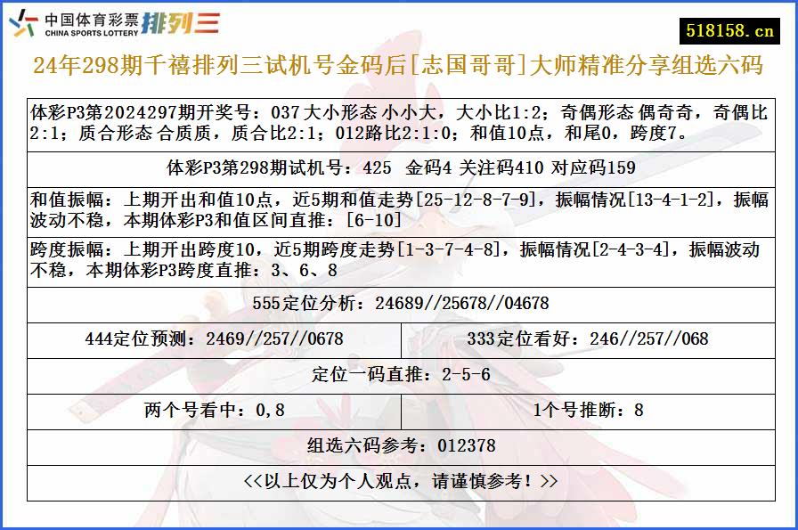 24年298期千禧排列三试机号金码后[志国哥哥]大师精准分享组选六码