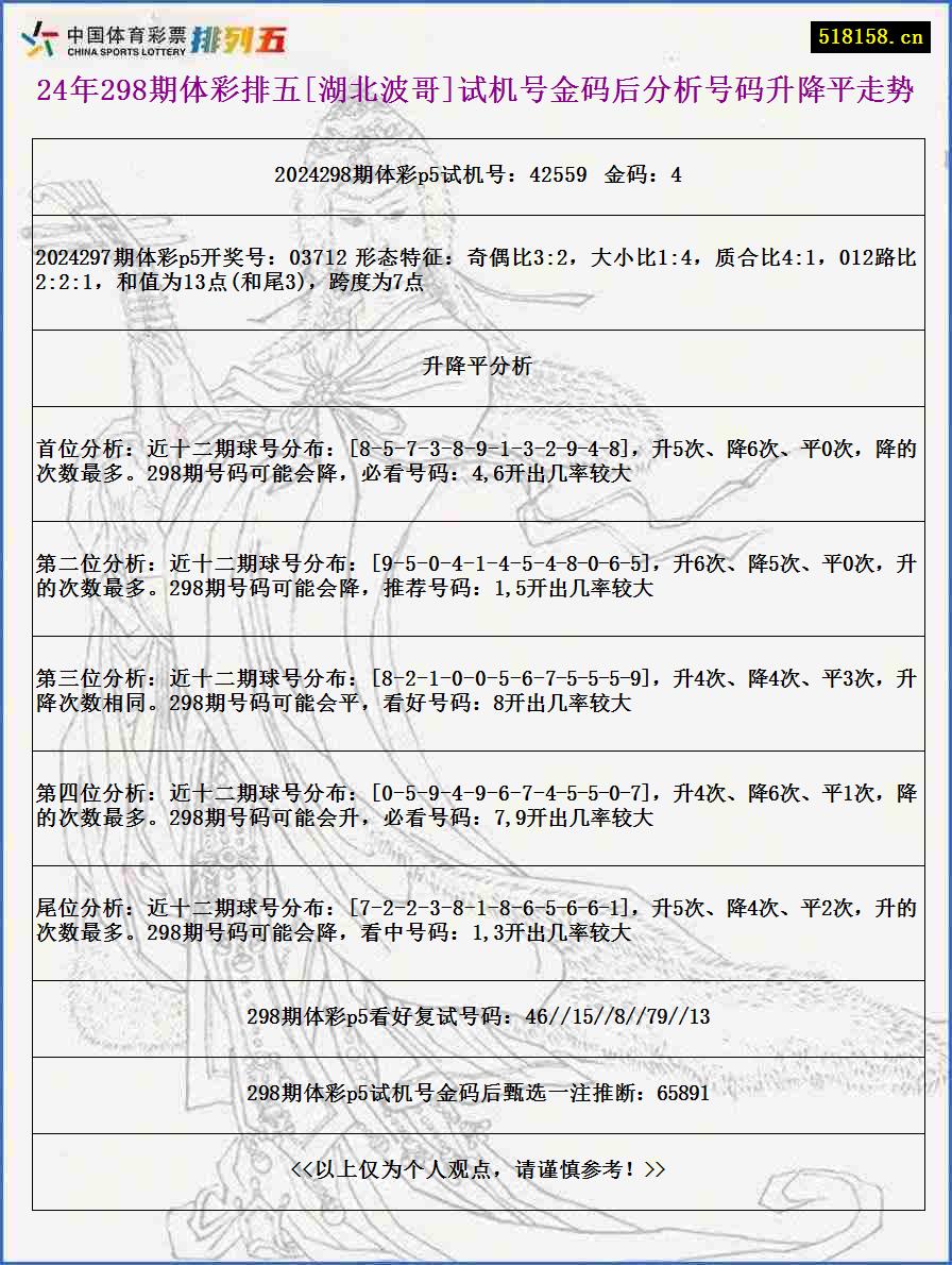 24年298期体彩排五[湖北波哥]试机号金码后分析号码升降平走势