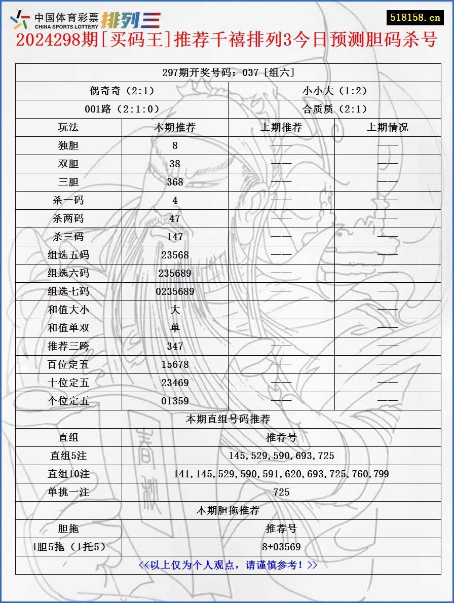 2024298期[买码王]推荐千禧排列3今日预测胆码杀号