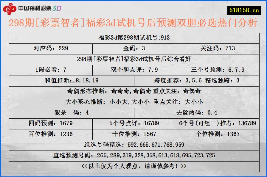 298期[彩票智者]福彩3d试机号后预测双胆必选热门分析