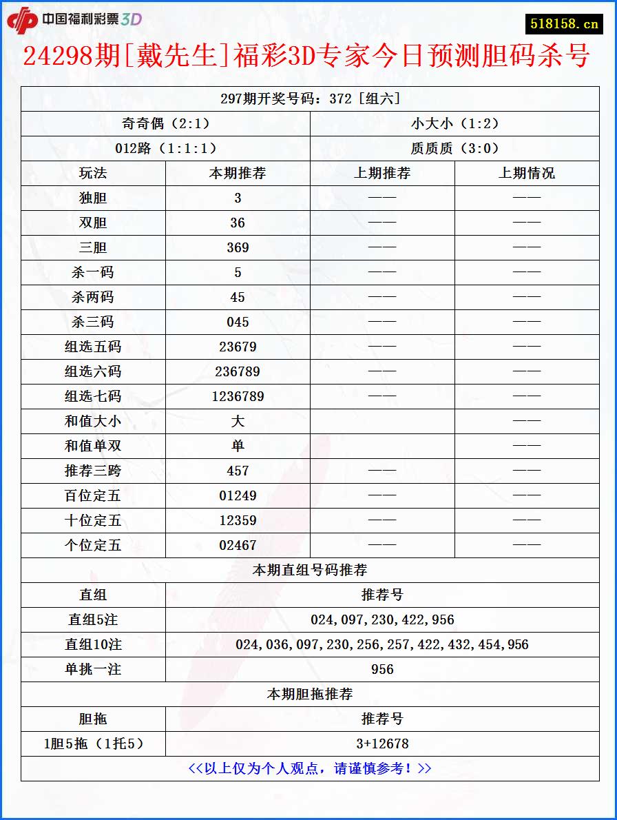 24298期[戴先生]福彩3D专家今日预测胆码杀号