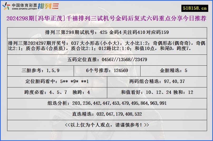 2024298期[冯华正茂]千禧排列三试机号金码后复式六码重点分享今日推荐