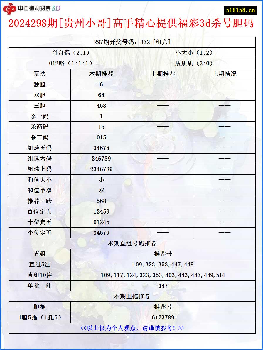 2024298期[贵州小哥]高手精心提供福彩3d杀号胆码