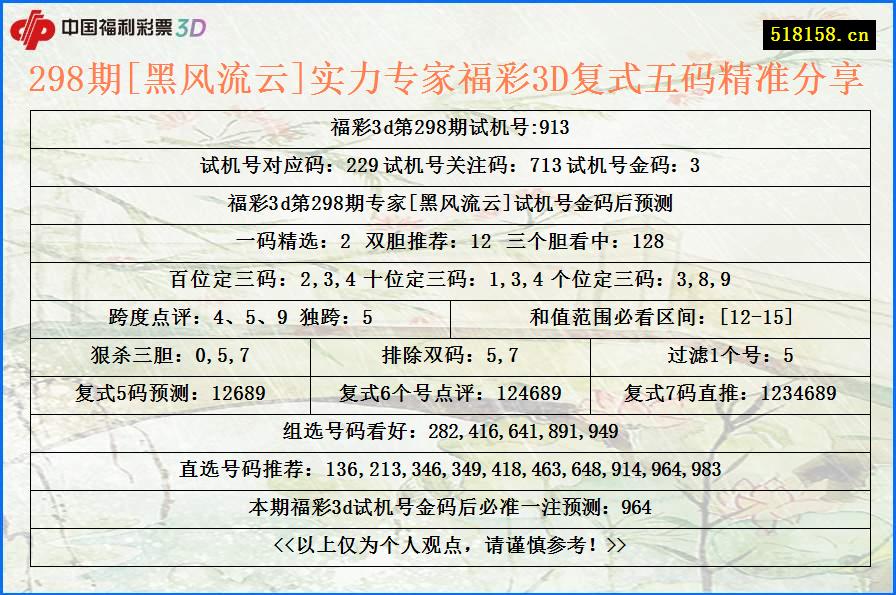 298期[黑风流云]实力专家福彩3D复式五码精准分享