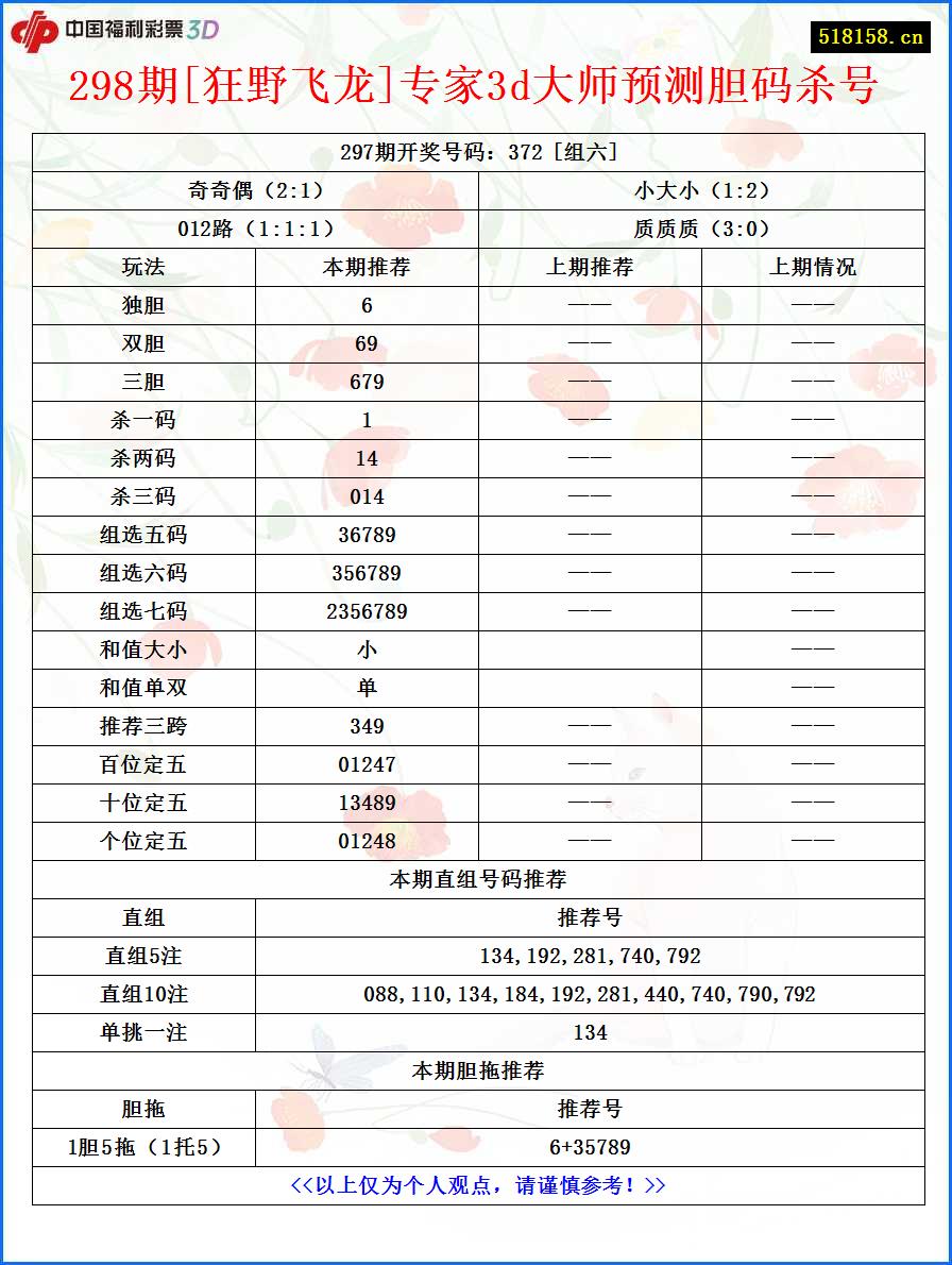 298期[狂野飞龙]专家3d大师预测胆码杀号