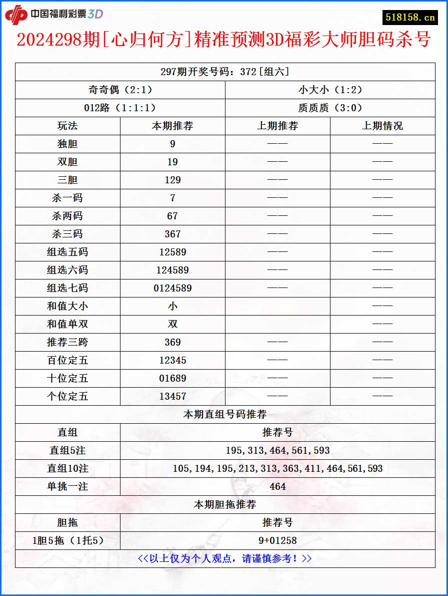 2024298期[心归何方]精准预测3D福彩大师胆码杀号