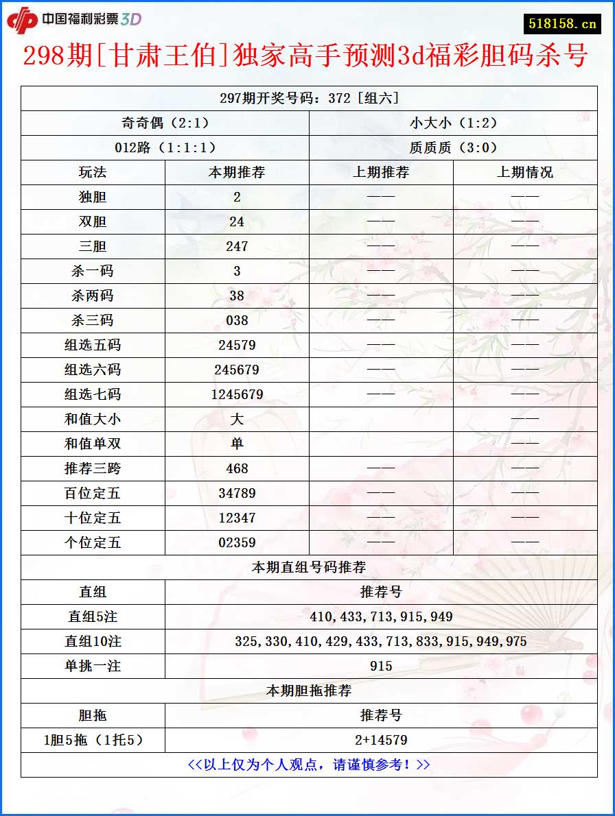 298期[甘肃王伯]独家高手预测3d福彩胆码杀号