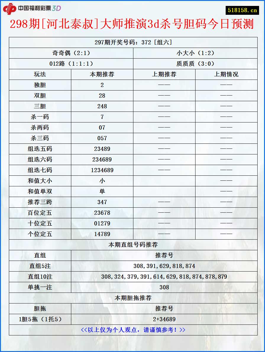 298期[河北泰叔]大师推演3d杀号胆码今日预测