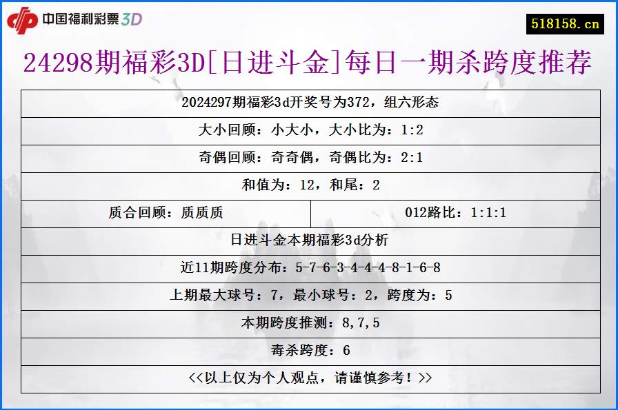 24298期福彩3D[日进斗金]每日一期杀跨度推荐