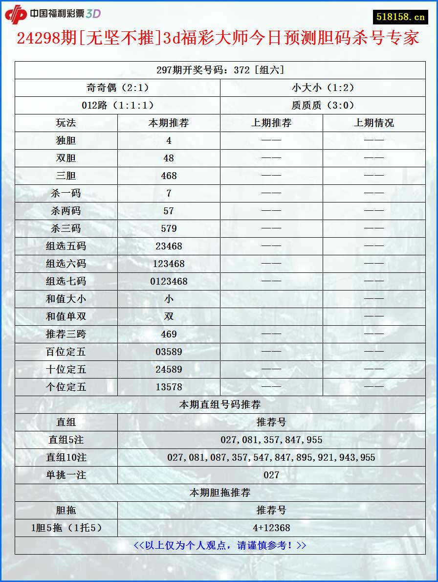 24298期[无坚不摧]3d福彩大师今日预测胆码杀号专家