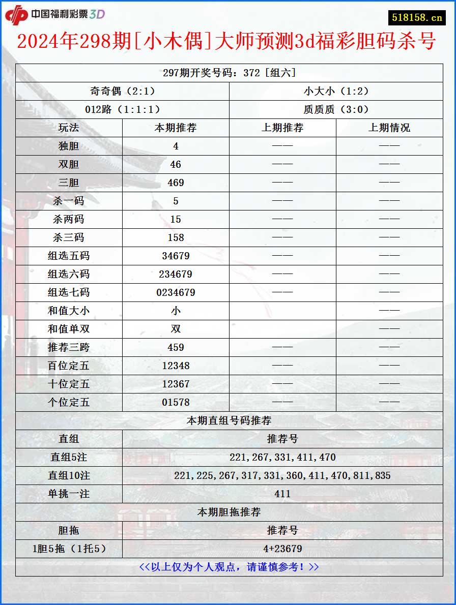 2024年298期[小木偶]大师预测3d福彩胆码杀号