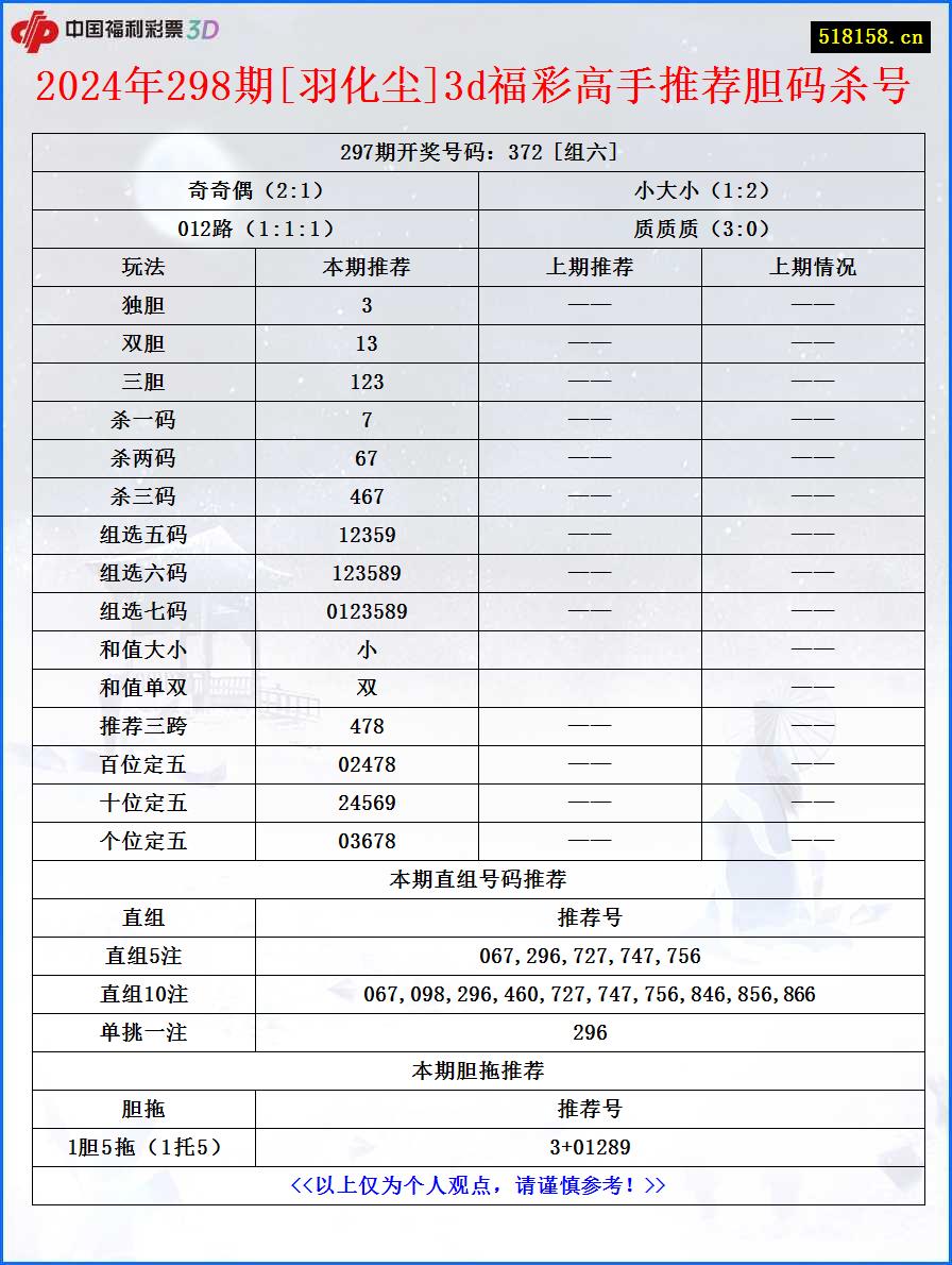 2024年298期[羽化尘]3d福彩高手推荐胆码杀号