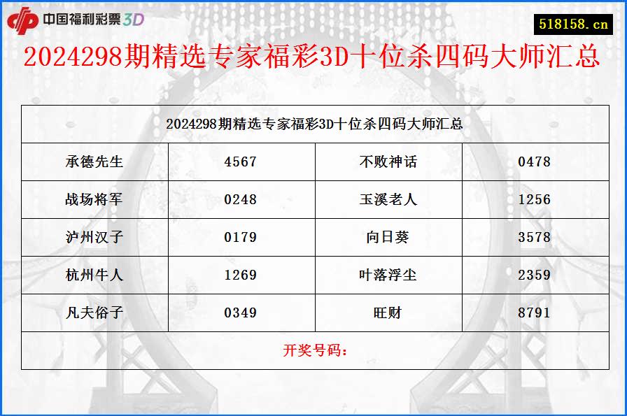 2024298期精选专家福彩3D十位杀四码大师汇总