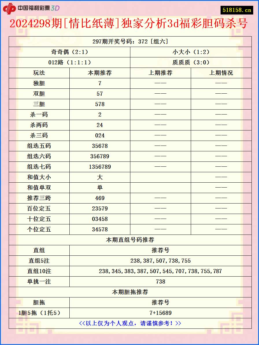 2024298期[情比纸薄]独家分析3d福彩胆码杀号