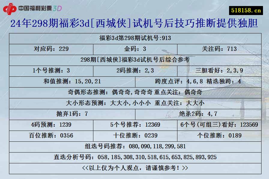 24年298期福彩3d[西城侠]试机号后技巧推断提供独胆